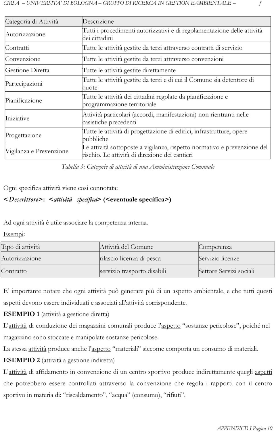 attività gestite direttamente Tutte le attività gestite da terzi e di cui il Comune sia detentore di quote Tutte le attività dei cittadini regolate da pianiicazione e programmazione territoriale