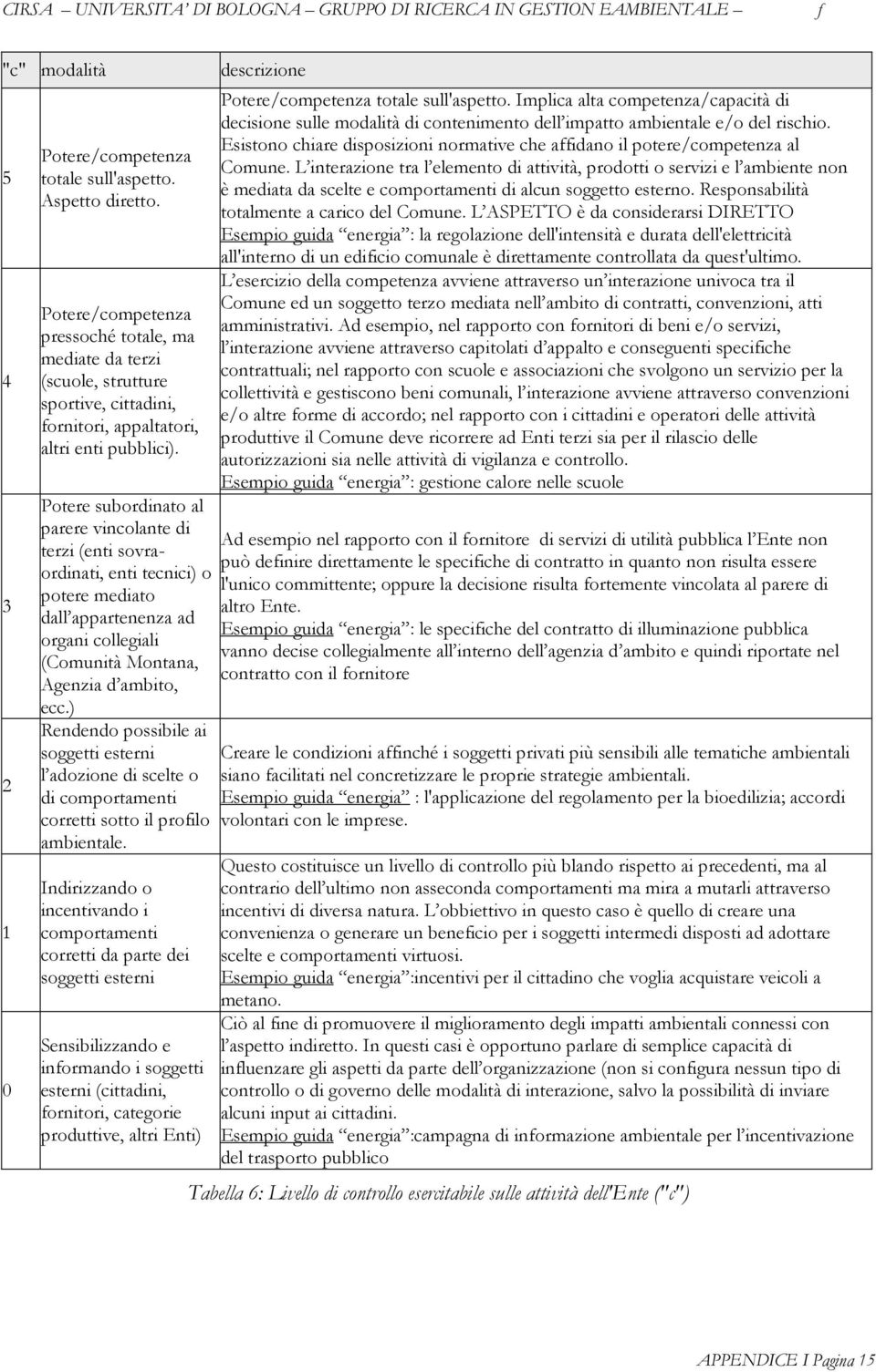 Potere subordinato al parere vincolante di terzi (enti sovraordinati, enti tecnici) o potere mediato dall appartenenza ad organi collegiali (Comunità Montana, Agenzia d ambito, ecc.