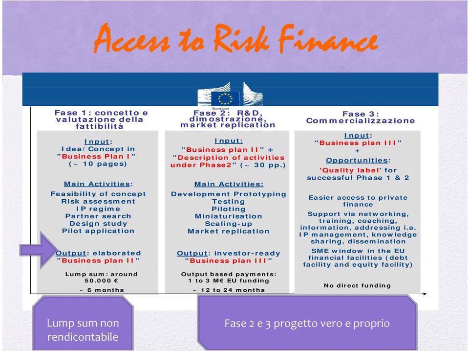 ) Main Activities: Main Activities: Feasibility of concept Risk assessment IP regime Partner search Design study Pilot application Development Prototyping Testing Piloting Miniaturisation Scaling-up