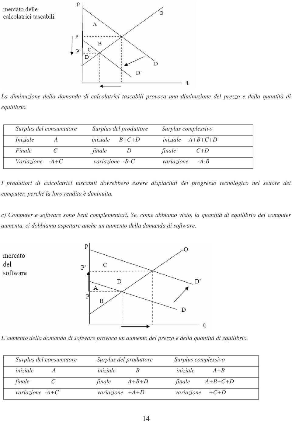 di calcolatrici tascabili dovrebbero essere dispiaciuti del progresso tecnologico nel settore dei computer, perché la loro rendita è diminuita. c) Computer e software sono beni complementari.