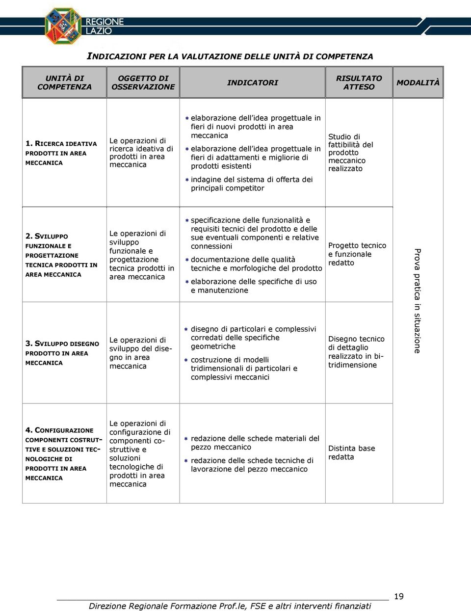 progettuale in fieri di adattamenti e migliorie di prodotti esistenti indagine del sistema di offerta dei principali competitor Studio di fattibilità del prodotto meccanico realizzato 2.