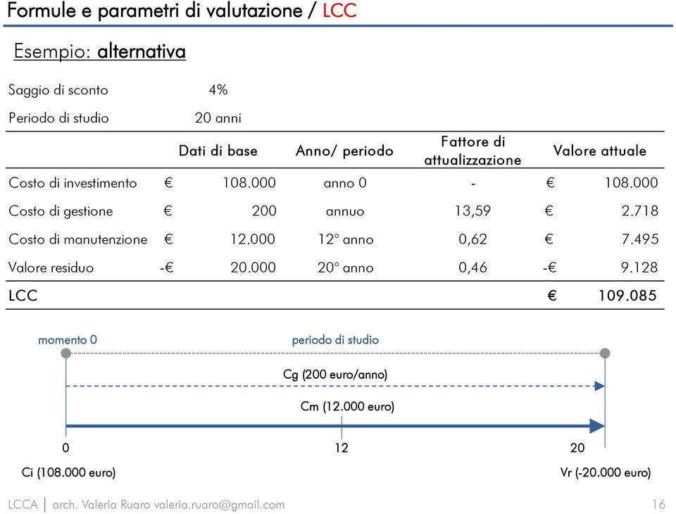 000 Costo di gestione 200 annuo 13,59 2.718 Costo di manutenzione 12.000 12 anno 0,62 7.495 Valore residuo - 20.