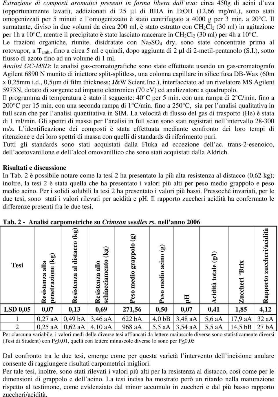 Il surnatante, diviso in due volumi da circa ml, è stato estratto con CH Cl (3 ml) in agitazione per h a C, mentre il precipitato è stato lasciato macerare in CH Cl (3 ml) per 4h a C.