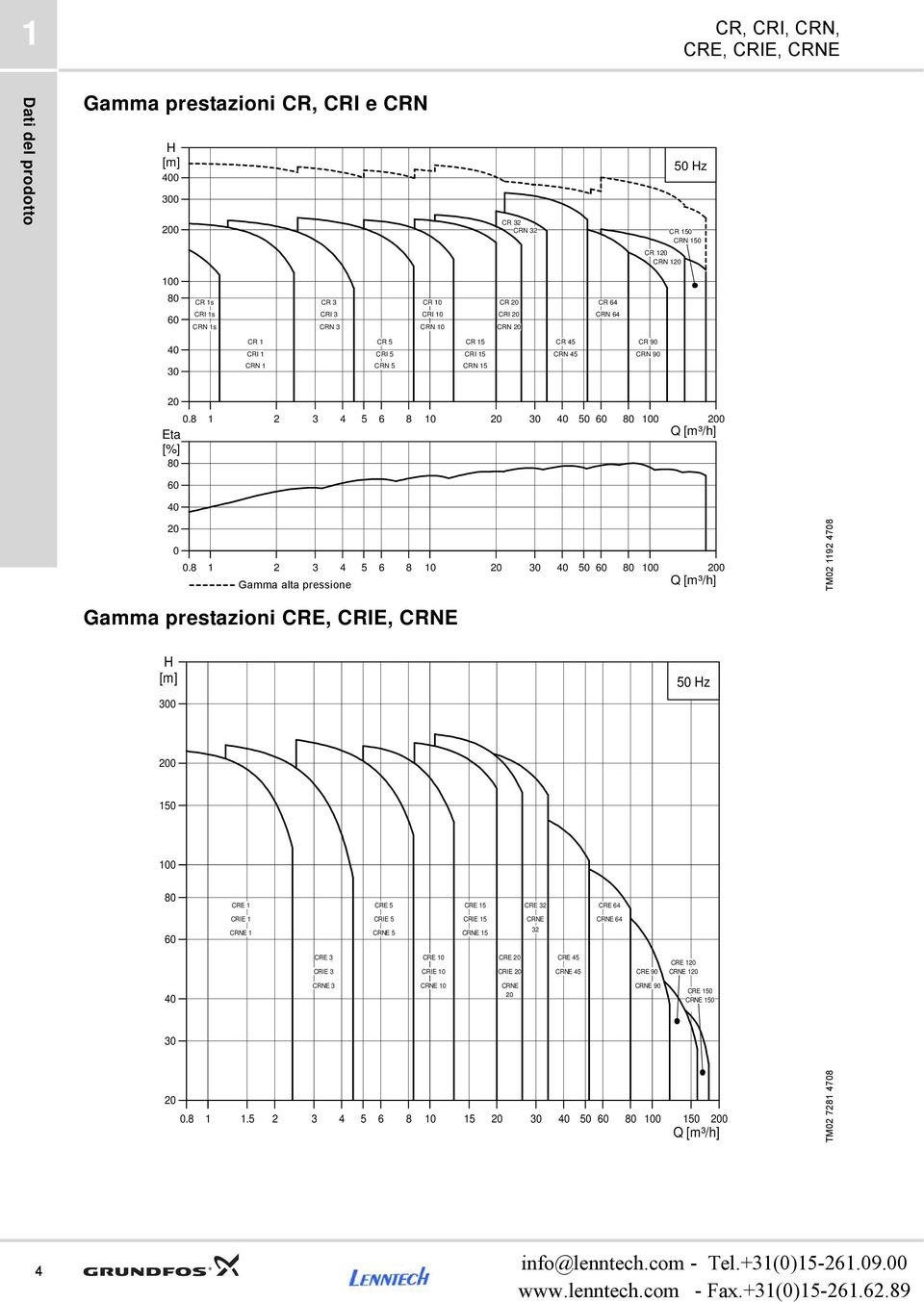 8 1 1 3 5 8 1 3 5 8 1 Gamma alta pressione Q [m³/h] TM 119 78 Gamma prestazioni CRE, CRIE, CRNE 3 5 z 15 1 8 CRE 1 CRE 5 CRE 15 CRE 3 CRE CRIE 1 CRNE 1 CRIE 5 CRNE 5 CRIE 15 CRNE 15