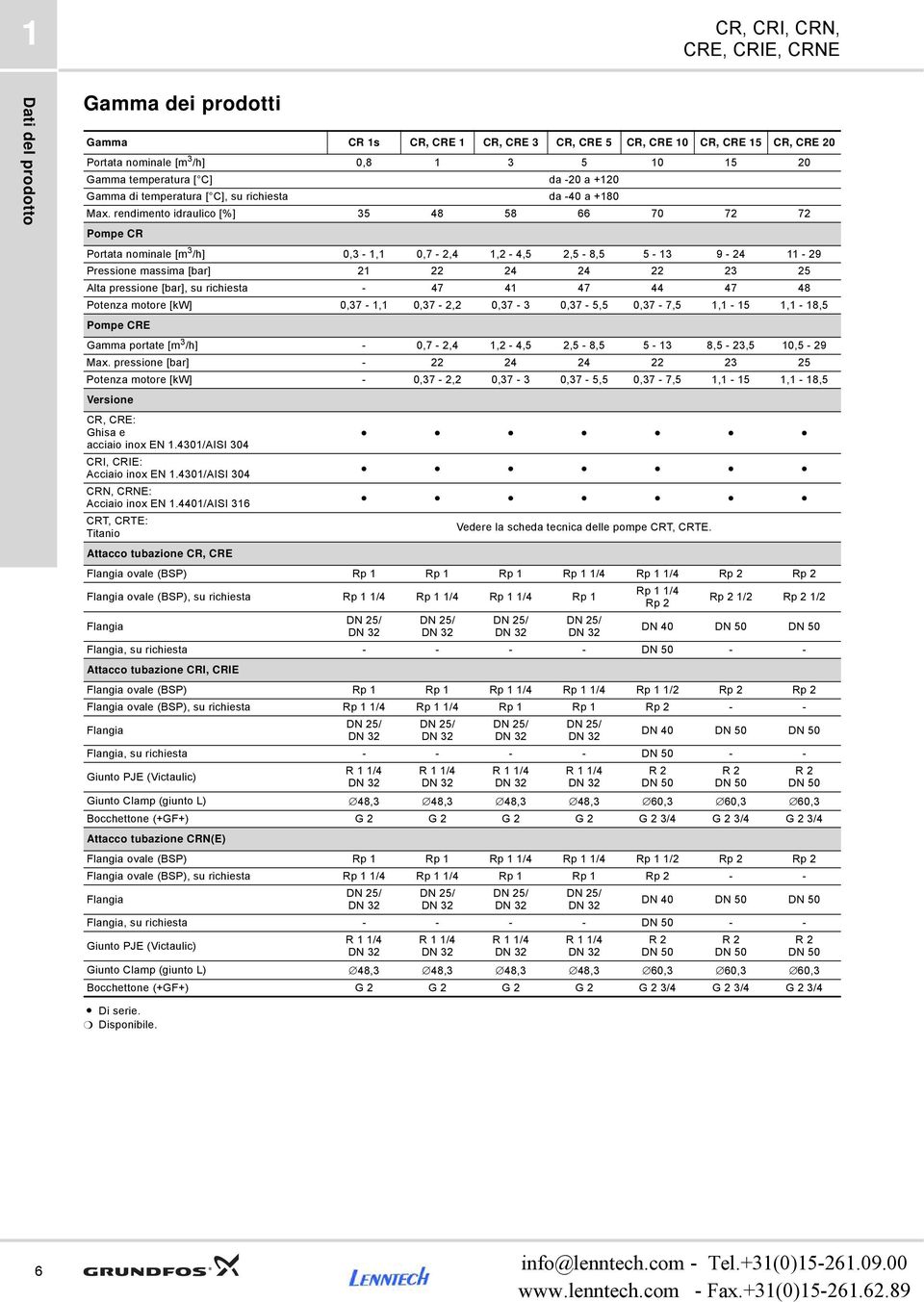 rendimento idraulico [%] 35 8 58 7 7 7 Pompe CR Portata nominale [m 3 /h],3-1,1,7 -, 1, -,5,5-8,5 5-13 9-11 - 9 Pressione massima [bar] 1 3 5 Alta pressione [bar], su richiesta - 7 1 7 7 8 Potenza