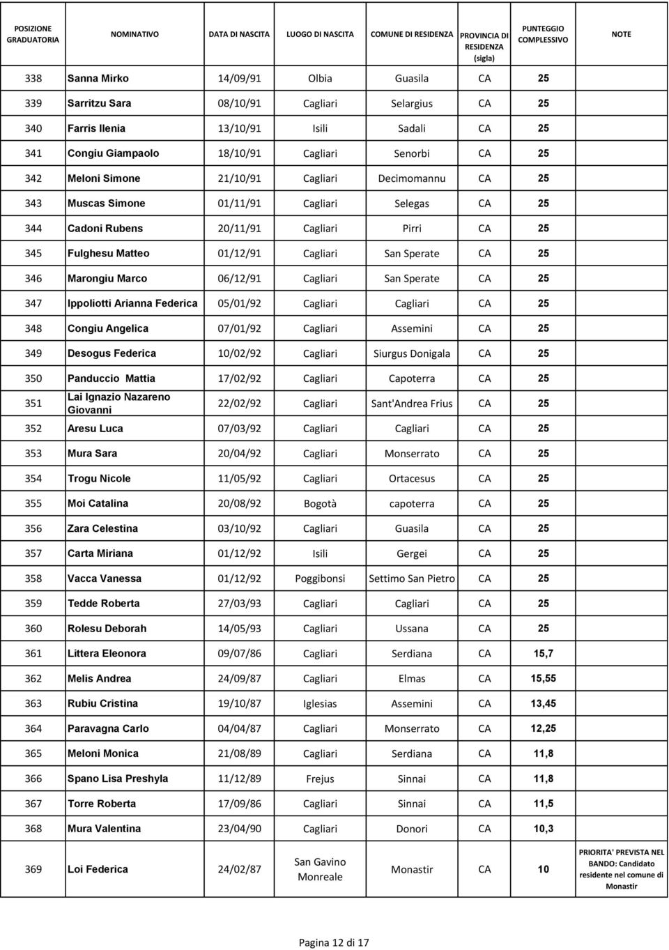 Cagliari Pirri CA 25 345 Fulghesu Matteo 01/12/91 Cagliari San Sperate CA 25 346 Marongiu Marco 06/12/91 Cagliari San Sperate CA 25 347 Ippoliotti Arianna Federica 05/01/92 Cagliari Cagliari CA 25