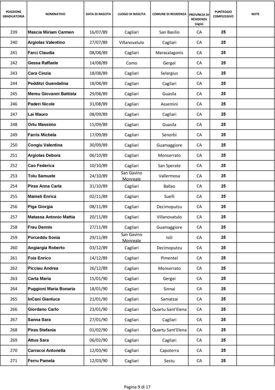 245 Mereu Giovanni Battista 29/08/89 Cagliari Guasila CA 25 246 Paderi Nicole 31/08/89 Cagliari Assemini CA 25 247 Lai Mauro 08/09/89 Cagliari Cagliari CA 25 248 Ortu Massimo 15/09/89 Cagliari