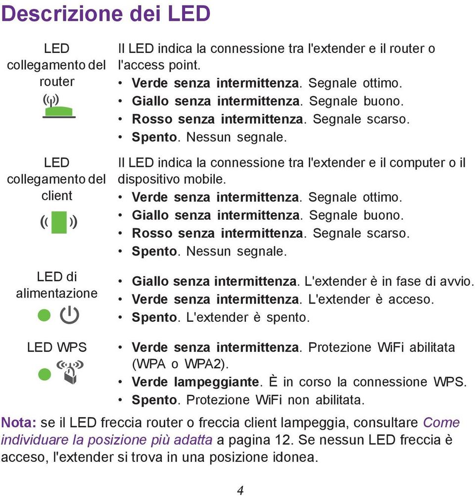 Il LED indica la connessione tra l'extender e il computer o il dispositivo mobile.  Giallo senza intermittenza. L'extender è in fase di avvio. Verde senza intermittenza. L'extender è acceso. Spento.