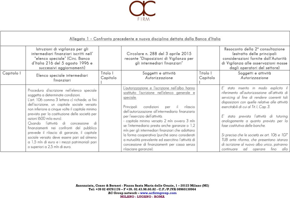 106 comma 3 lettera c) richiede, ai fini dell iscrizione, un capitale sociale versato non inferiore a cinque volte il capitale minimo previsto per la costituzione delle società per azioni (600 mila