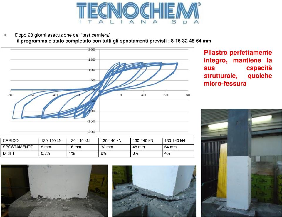 la sua capacità strutturale, qualche micro-fessura CARICO 130-140 kn 130-140 kn