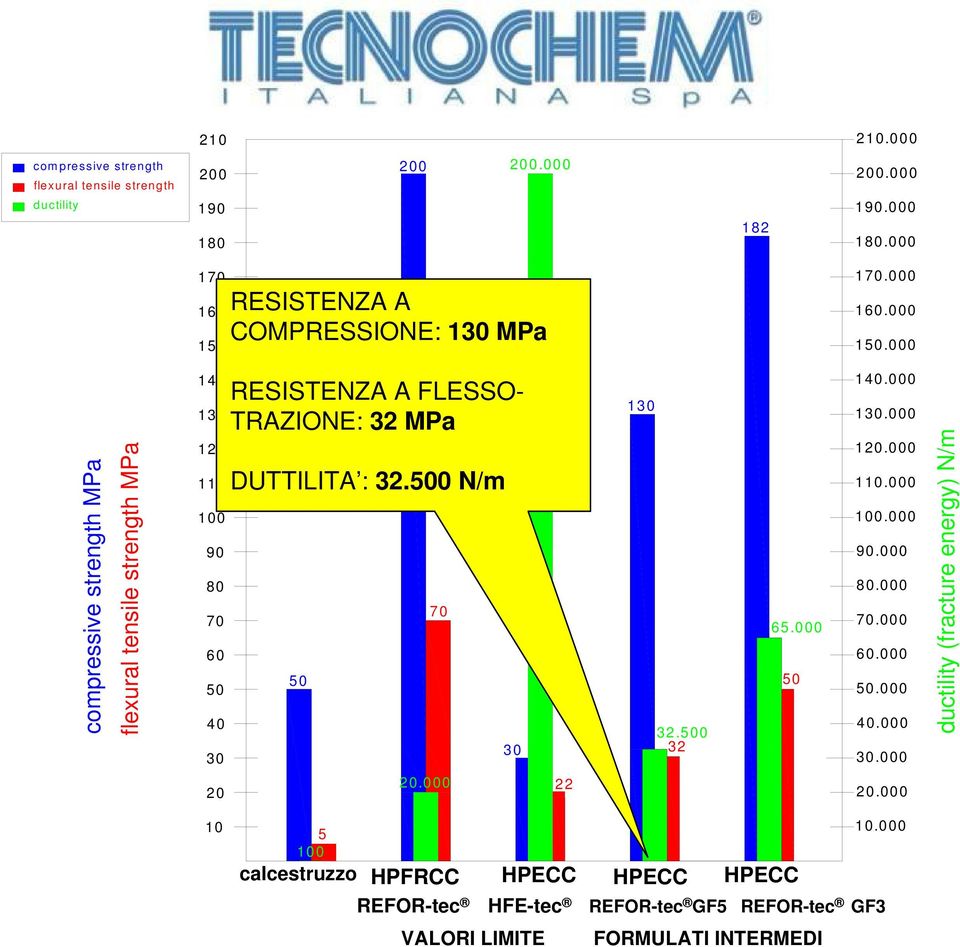 000 compressive strength MPa flexural tensile strength MPa 140 130 120 110 100 90 80 70 60 50 40 30 RESISTENZA A FLESSO- TRAZIONE: 32 MPa DUTTILITA : 32.