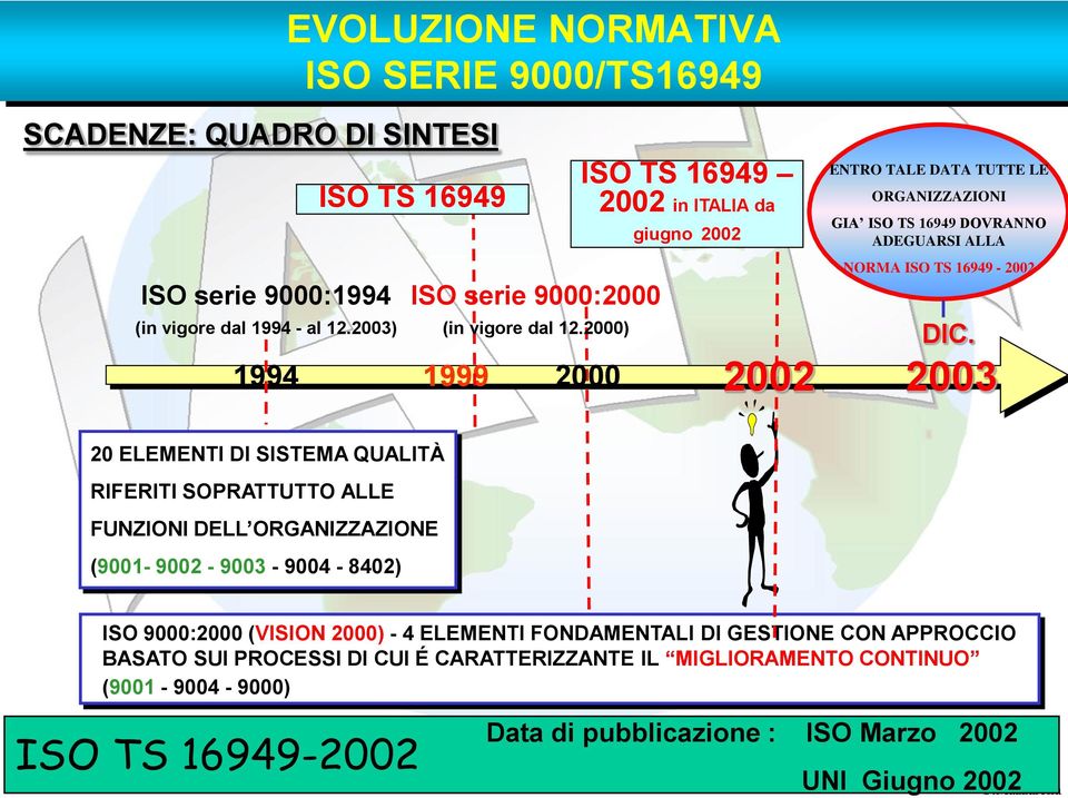 1994 1999 2000 2002 2003 20 ELEMENTI DI SISTEMA QUALITÀ RIFERITI SOPRATTUTTO ALLE FUNZIONI DELL ORGANIZZAZIONE (9001-9002 - 9003-9004 - 8402) ISO 9000:2000 (VISION 2000) - 4 ELEMENTI