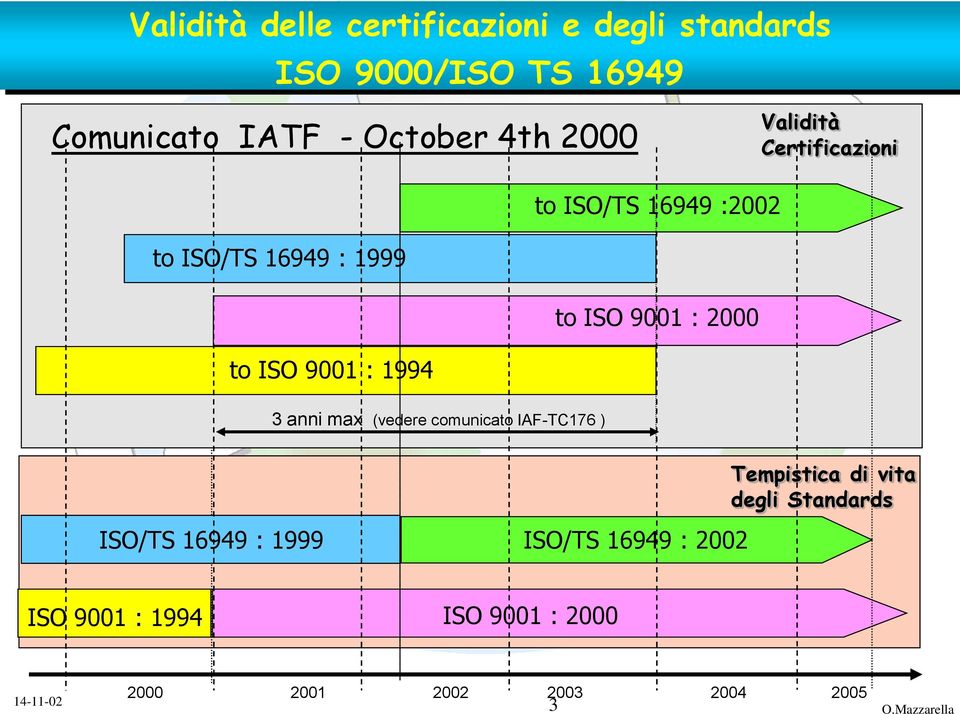 9001 : 1994 3 anni max (vedere comunicato IAF-TC176 ) ISO/TS 16949 : 1999 ISO/TS 16949 : 2002