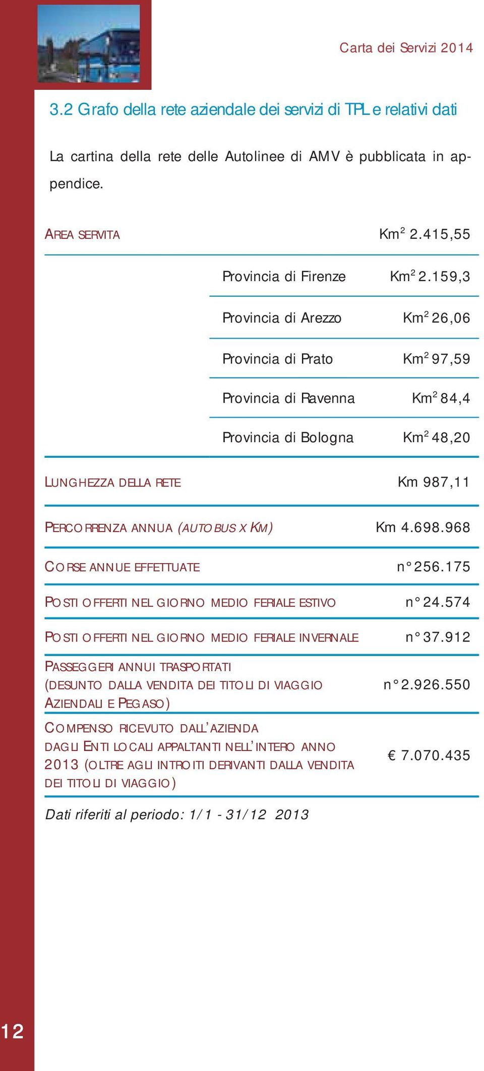 159,3 Provincia di Arezzo Km 2 26,06 Provincia di Prato Km 2 97,59 Provincia di Ravenna Km 2 84,4 Provincia di Bologna Km 2 48,20 LUNGHEZZA DELLA RETE Km 987,11 PERCORRENZA ANNUA (AUTOBUS X KM) Km 4.