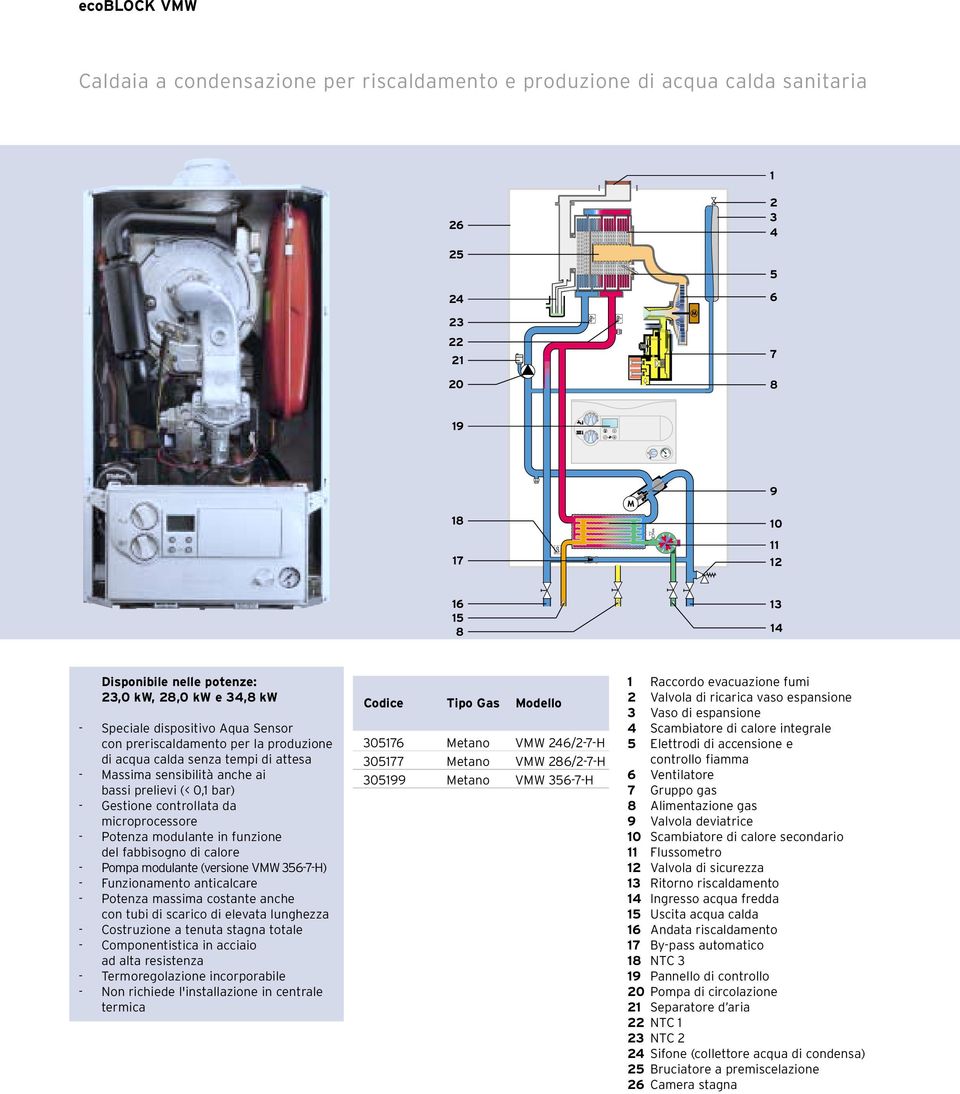 controllata da microprocessore - Potenza modulante in funzione del fabbisogno di calore - Pompa modulante (versione VMW 356-7-H) - Funzionamento anticalcare - Potenza massima costante anche con tubi