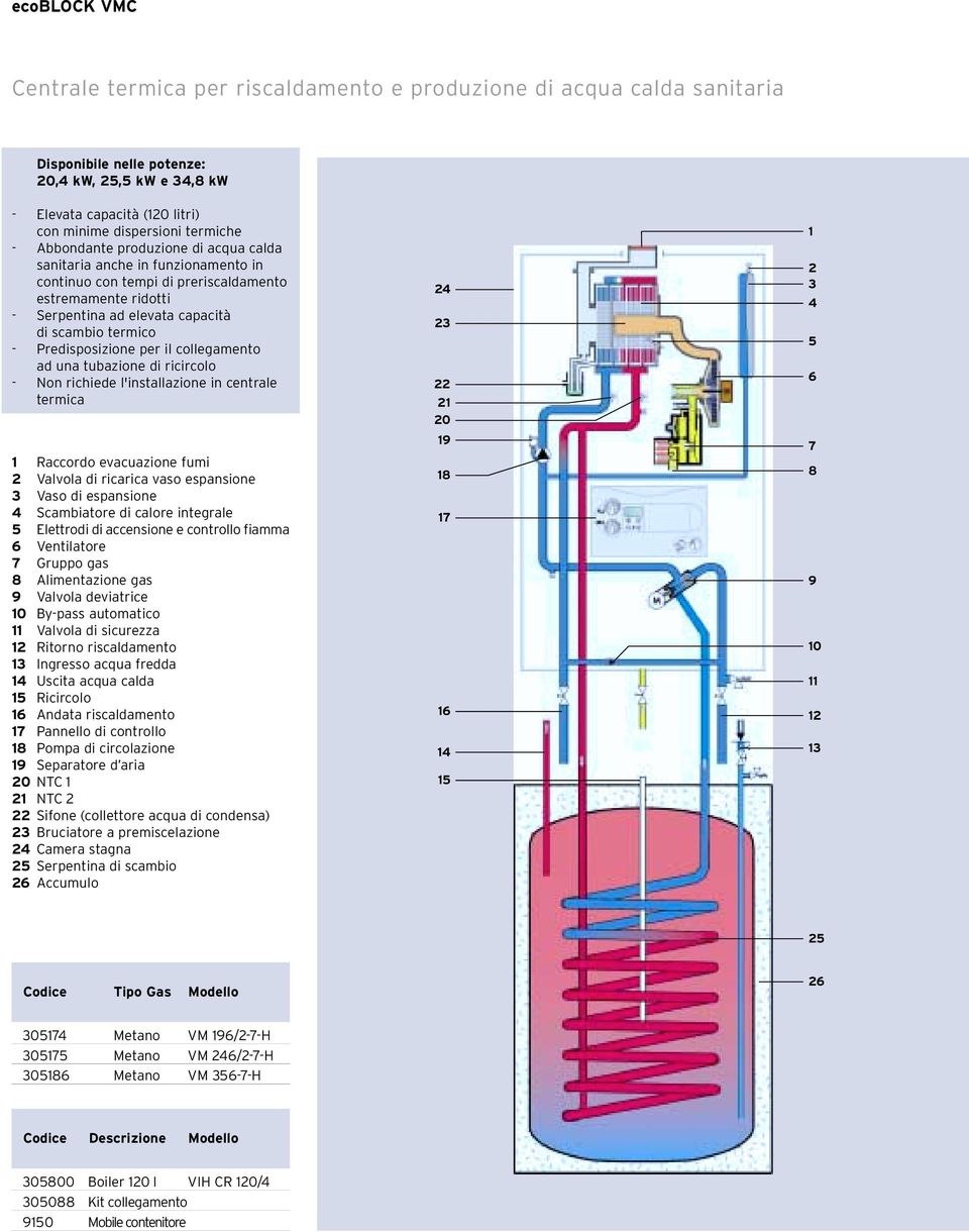 Predisposizione per il collegamento ad una tubazione di ricircolo - Non richiede l'installazione in centrale termica 1 Raccordo evacuazione fumi 2 Valvola di ricarica vaso espansione 3 Vaso di