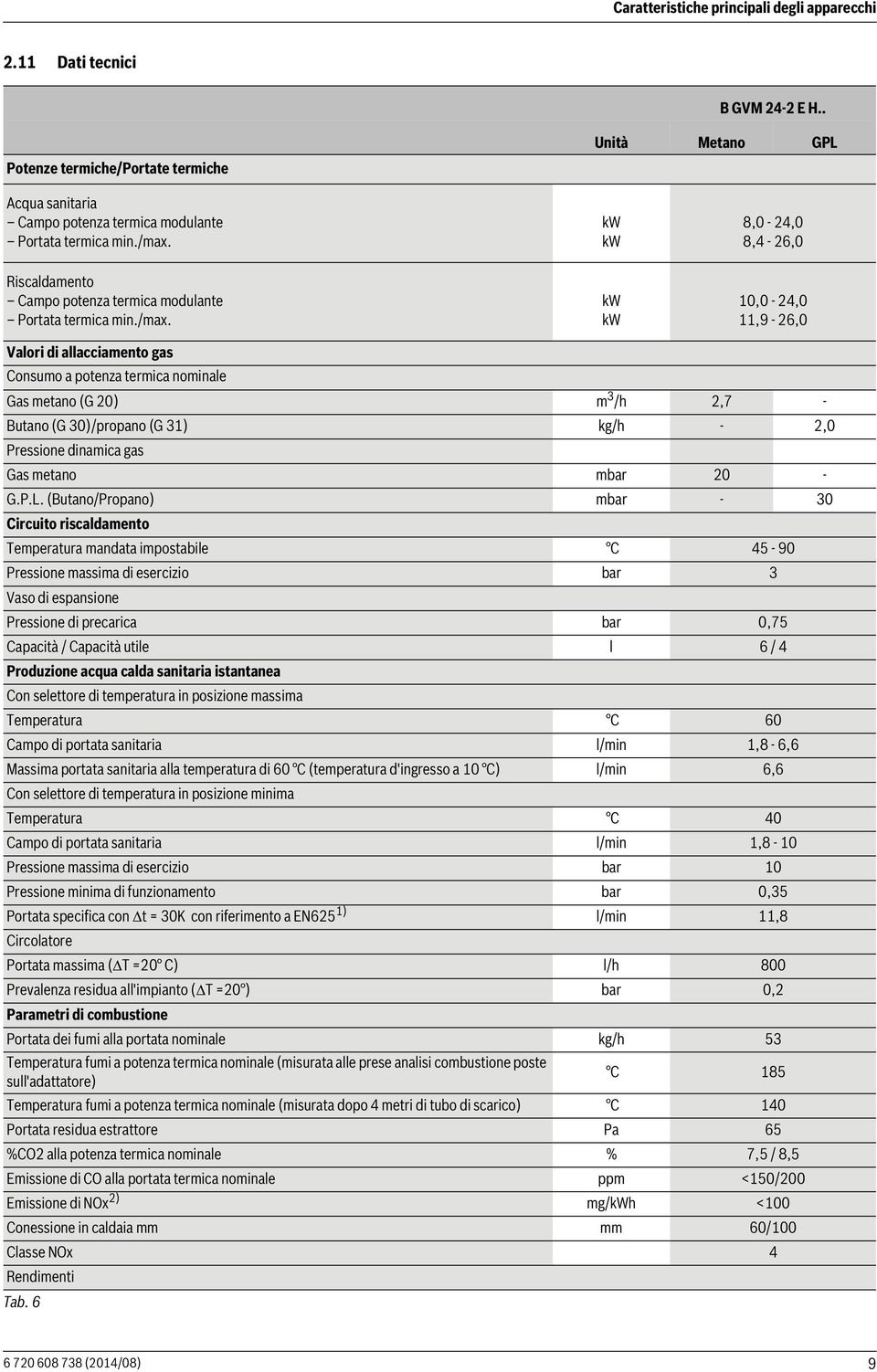 metano (G 20) m 3 /h 2,7 - Butano (G 30)/propano (G 31) kg/h - 2,0 Pressione dinamica gas Gas metano mbar 20 - G.P.L.