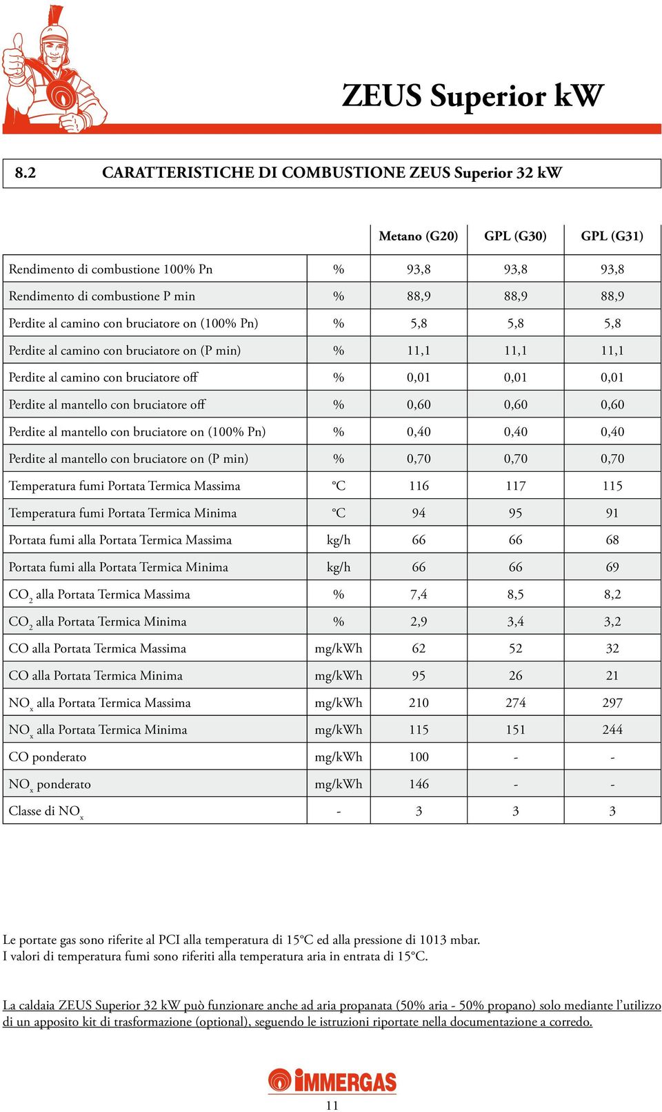 off % 0,60 0,60 0,60 Perdite al mantello con bruciatore on (100% Pn) % 0,40 0,40 0,40 Perdite al mantello con bruciatore on (P min) % 0,70 0,70 0,70 Temperatura fumi Portata Termica Massima C 116 117