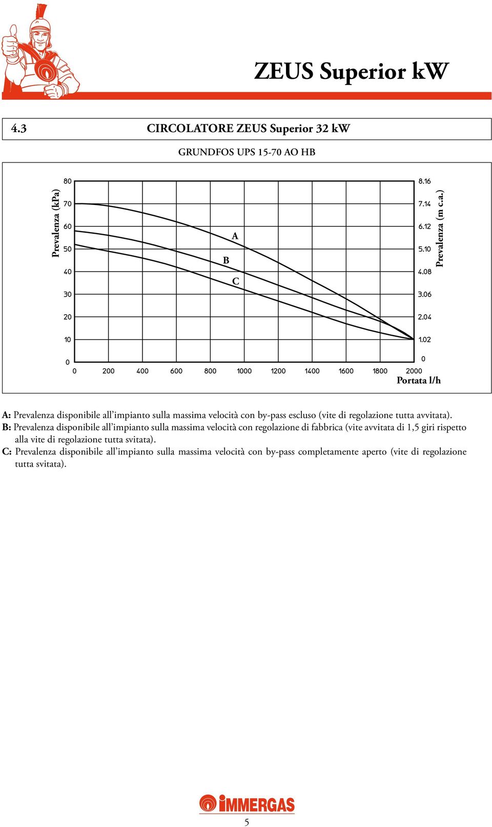 enza (kpa) B A C Prevalenza (m c.a.) Portata l/h A: Prevalenza disponibile all impianto sulla massima velocità con by-pass escluso
