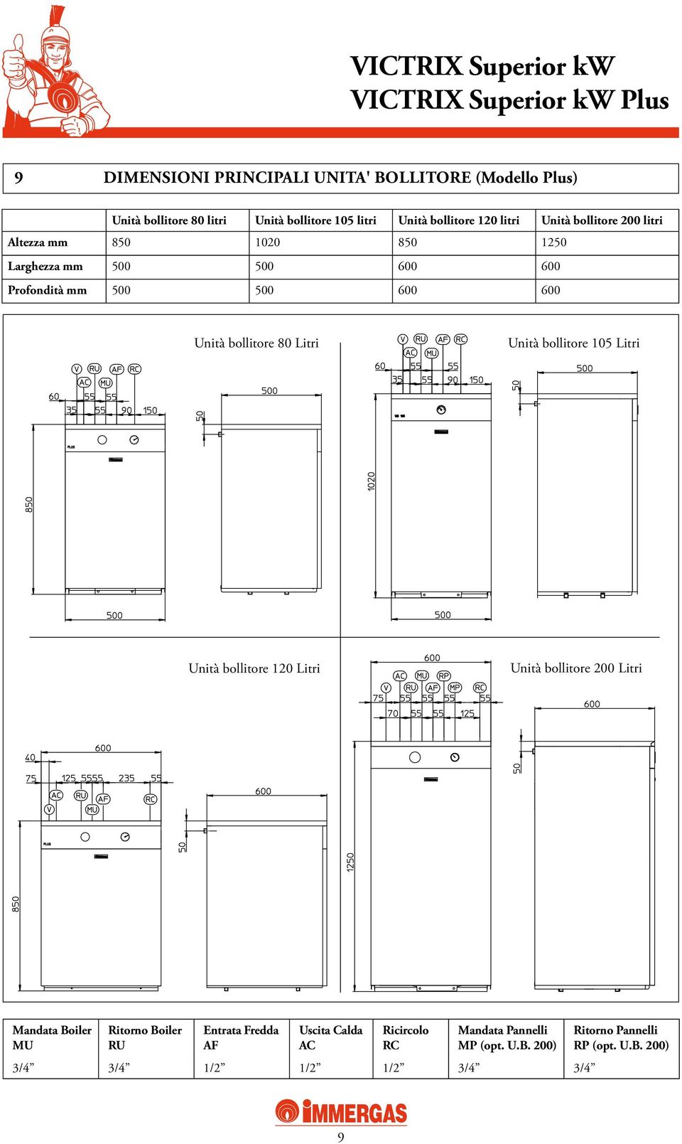 Litri Unità bollitore 105 Litri Unità bollitore 120 Litri Unità bollitore 200 Litri Mandata Boiler MU Ritorno Boiler RU Entrata