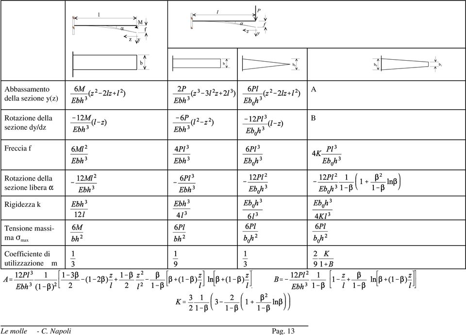 sezione libera " Rigidezza k Tensione massima F