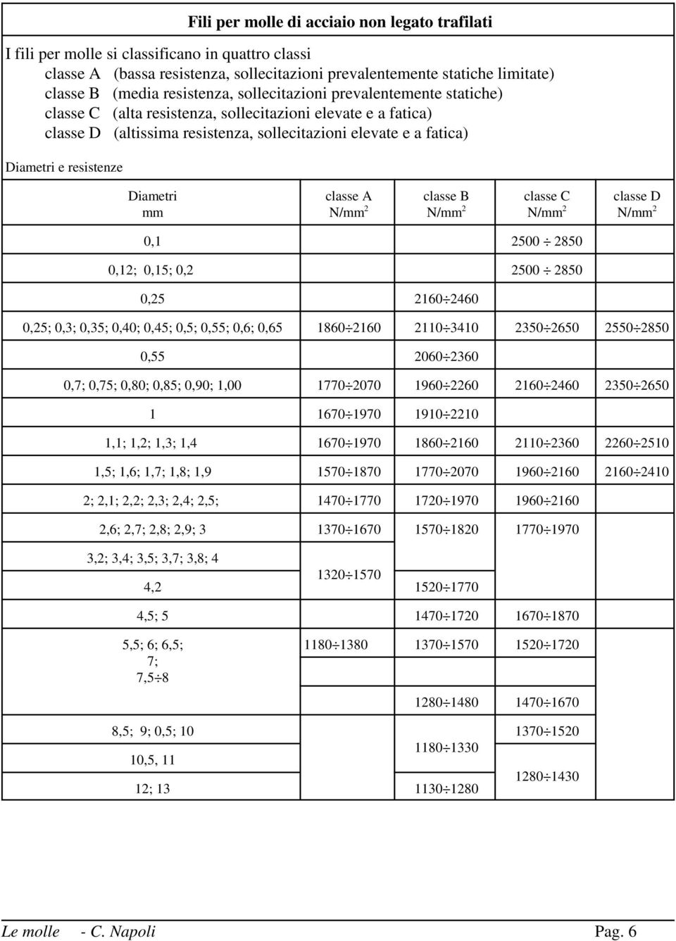 resistenze Diametri mm classe A N/mm 2 classe B N/mm 2 classe C N/mm 2 classe D N/mm 2 0,1 2500 2850 0,12; 0,15; 0,2 2500 2850 0,25 2160 2460 0,25; 0,3; 0,35; 0,40; 0,45; 0,5; 0,55; 0,6; 0,65 1860