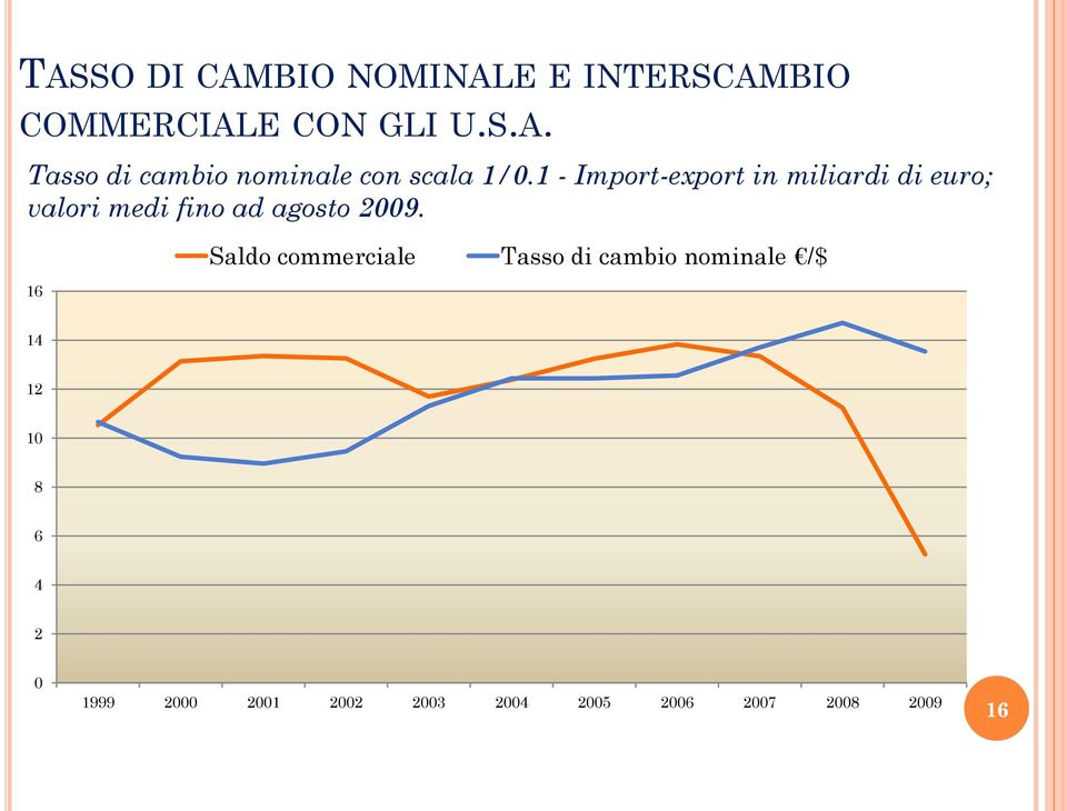 16 Saldo commerciale Tasso di cambio nominale /$ 14 12 10 8 6 4 2 0 1999