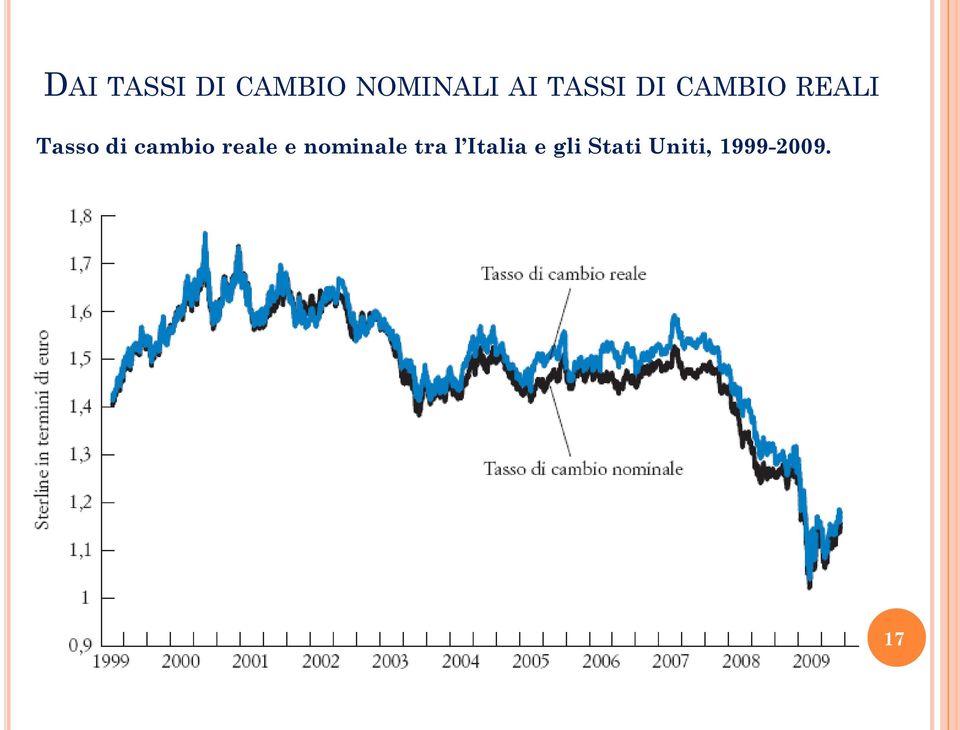 cambio reale e nominale tra l