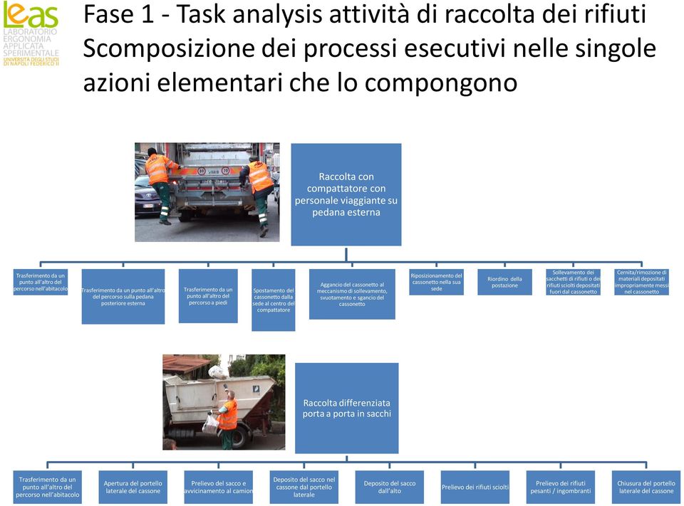 percorso a piedi Spostamento del cassonetto dalla sede al centro del compattatore Aggancio del cassonetto al meccanismo di sollevamento, svuotamento e sgancio del cassonetto Riposizionamento del