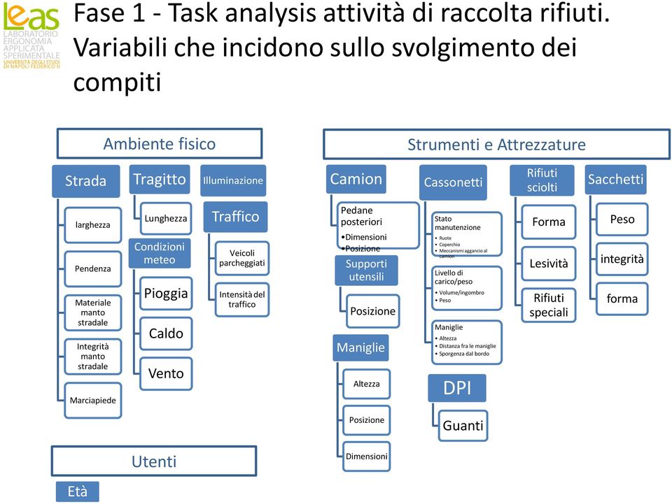 Materiale manto stradale Integrità manto stradale Marciapiede Lunghezza Condizioni meteo Pioggia Caldo Vento Traffico Veicoli parcheggiati Intensità del traffico Pedane posteriori