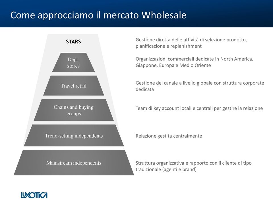 America, Giappone, Europa e Medio Oriente Travel retail Gestione del canale a livello globale con struttura corporate dedicata Chains and