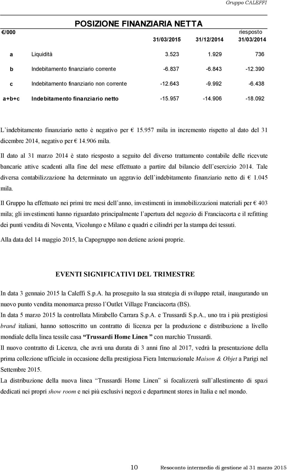 957 mila in incremento rispetto al dato del 31 dicembre 2014, negativo per 14.906 mila.