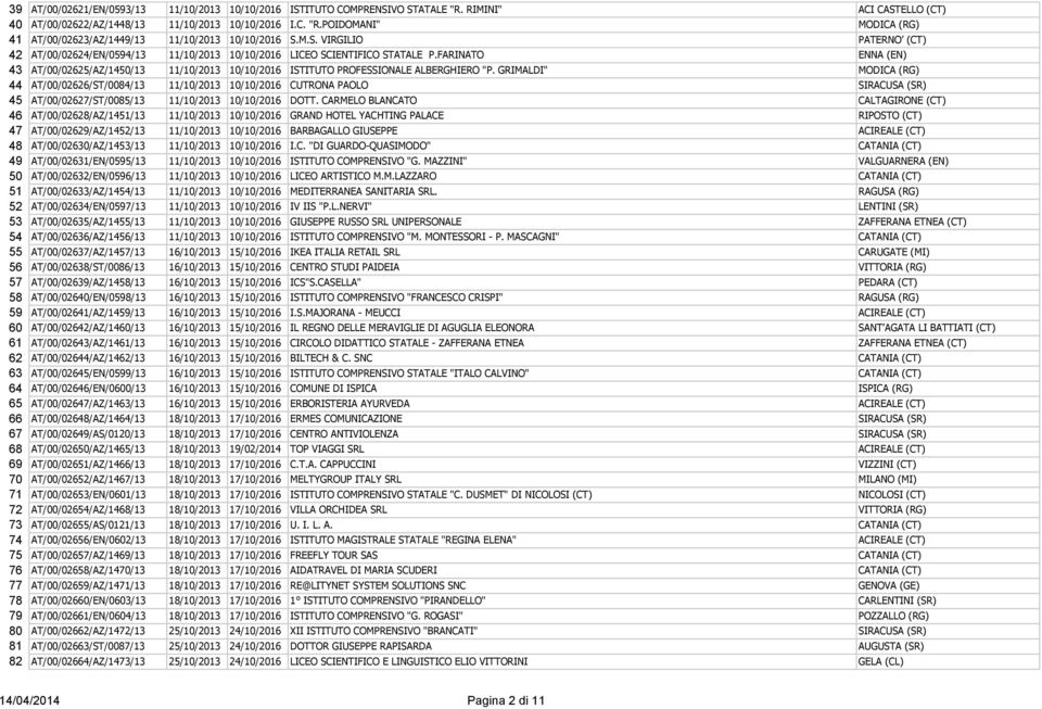 FARINATO ENNA (EN) 43 AT/00/02625/AZ/1450/13 11/10/2013 10/10/2016 ISTITUTO PROFESSIONALE ALBERGHIERO "P.