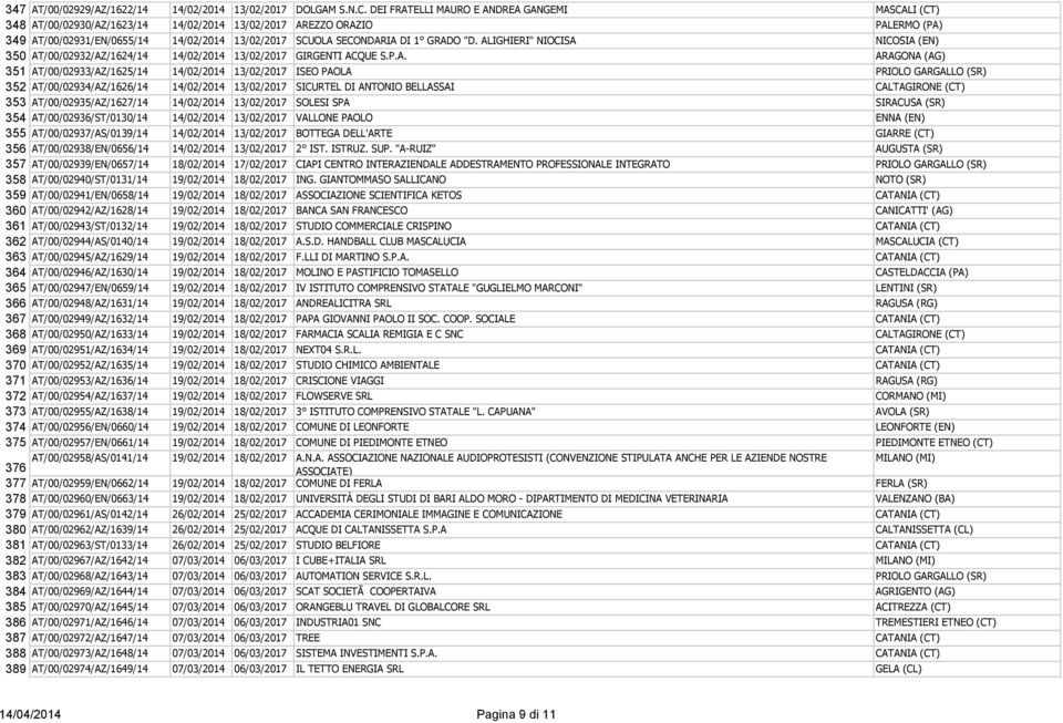 GRADO "D. ALIGHIERI" NIOCISA NICOSIA (EN) 350 AT/00/02932/AZ/1624/14 14/02/2014 13/02/2017 GIRGENTI ACQUE S.P.A. ARAGONA (AG) 351 AT/00/02933/AZ/1625/14 14/02/2014 13/02/2017 ISEO PAOLA PRIOLO