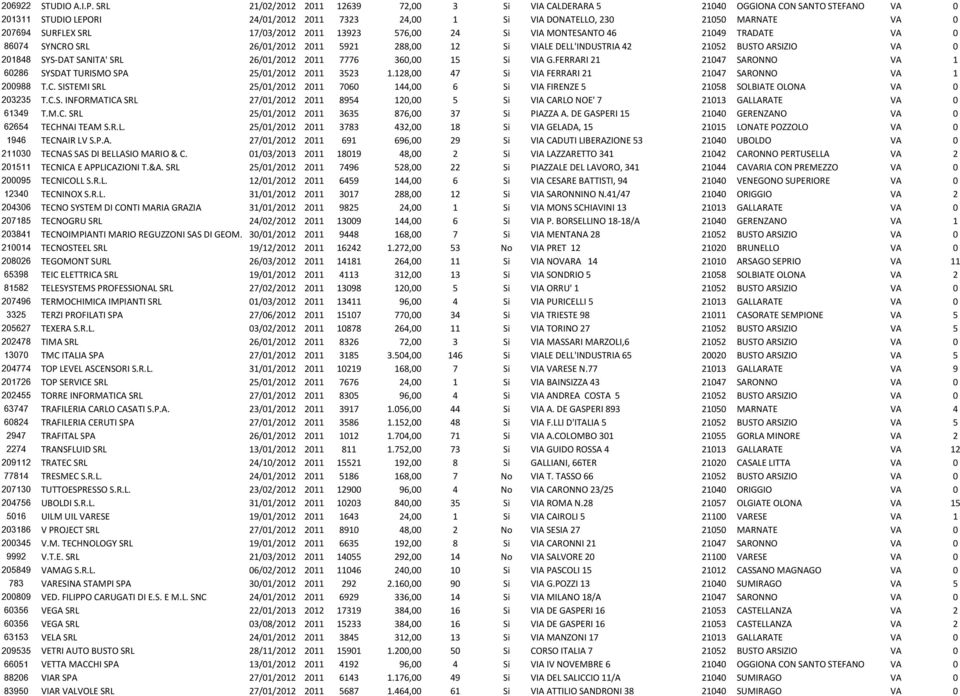 17/03/2012 2011 13923 576,00 24 Si VIA MONTESANTO 46 21049 TRADATE VA 0 86074 SYNCRO SRL 26/01/2012 2011 5921 288,00 12 Si VIALE DELL'INDUSTRIA 42 21052 BUSTO ARSIZIO VA 0 201848 SYS-DAT SANITA' SRL