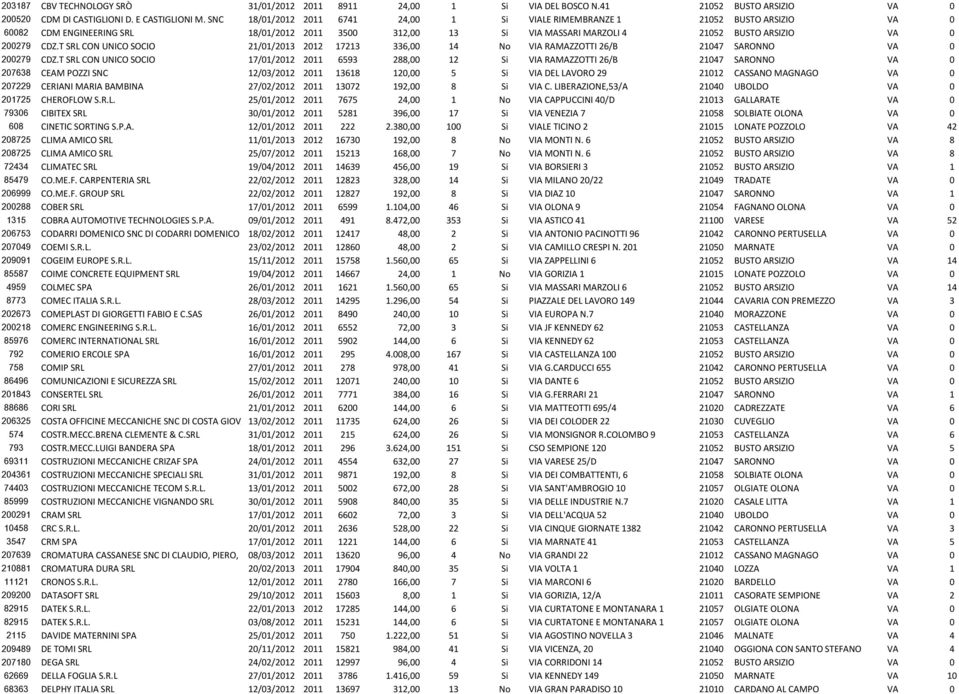 T SRL CON UNICO SOCIO 21/01/2013 2012 17213 336,00 14 No VIA RAMAZZOTTI 26/B 21047 SARONNO VA 0 200279 CDZ.