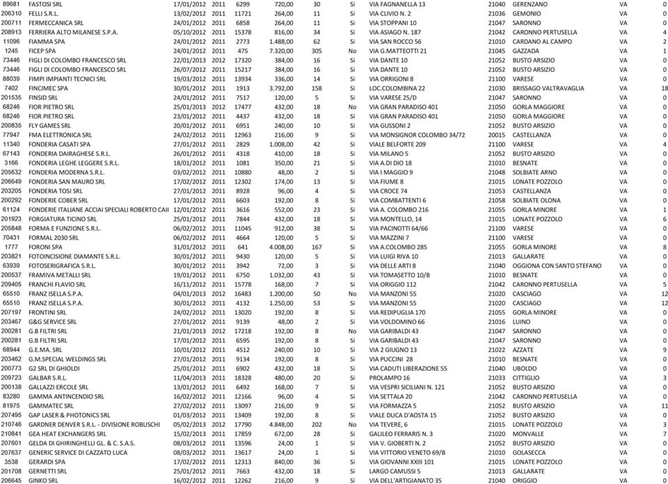 187 21042 CARONNO PERTUSELLA VA 4 11096 FIAMMA SPA 24/01/2012 2011 2773 1.488,00 62 Si VIA SAN ROCCO 56 21010 CARDANO AL CAMPO VA 2 1245 FICEP SPA 24/01/2012 2011 475 7.320,00 305 No VIA G.