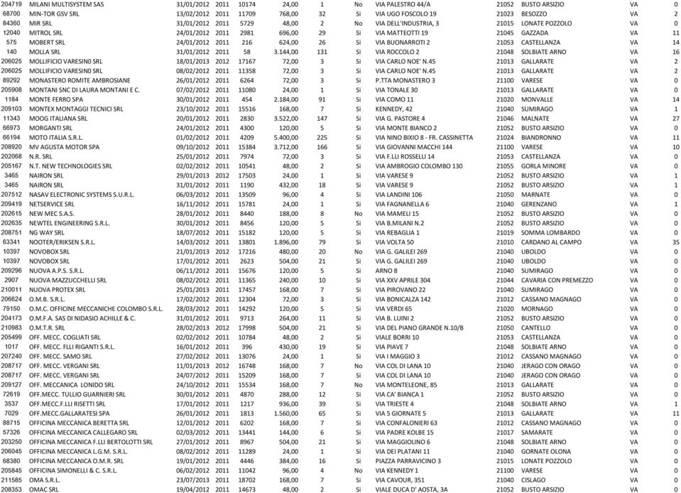 24/01/2012 2011 216 624,00 26 Si VIA BUONARROTI 2 21053 CASTELLANZA VA 14 140 MOLLA SRL 31/01/2012 2011 58 3.
