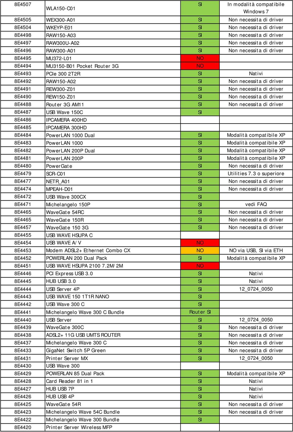 necessita di driver 8E4491 REW300-Z01 SI Non necessita di driver 8E4490 REW150-Z01 SI Non necessita di driver 8E4488 Router 3G AM11 SI Non necessita di driver 8E4487 USB Wave 150C SI 8E4486 IPCAMERA