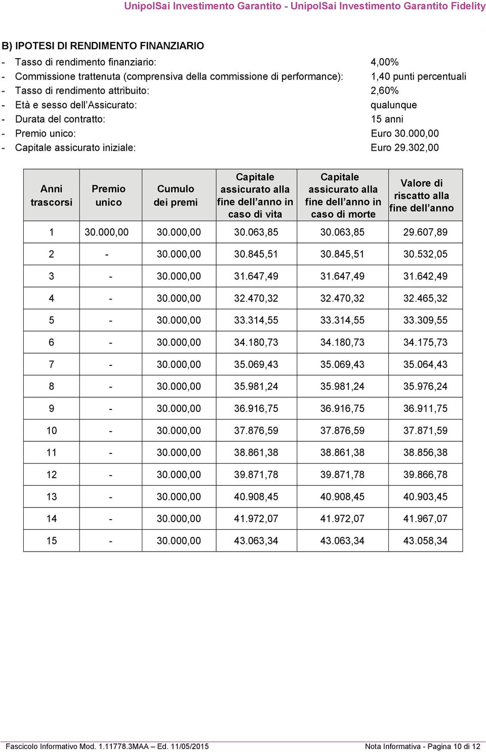 302,00 Anni trascorsi Premio unico Cumulo dei premi Capitale assicurato alla fine dell anno in caso di vita Capitale assicurato alla fine dell anno in caso di morte Valore di riscatto alla fine dell