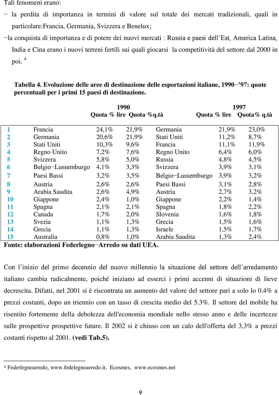 Evoluzione delle aree di destinazione delle esportazioni italiane, 1990 97: quote percentuali per i primi 15 paesi di destinazione. 1990 1997 Quota % lire Quota %q.tà Quota % lire Quota% q.