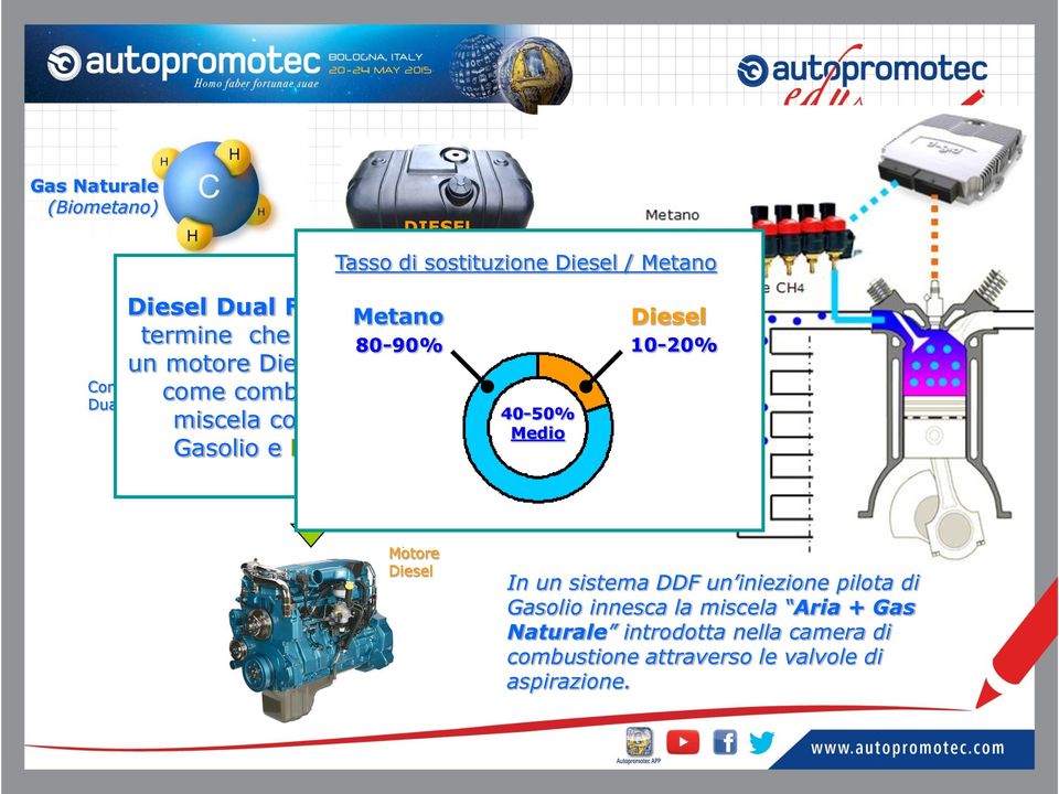 Controller Elettronico Dual Fuel d-gid ECU 40-50% Medio Diesel 10-20% Motore Diesel In un sistema DDF un iniezione