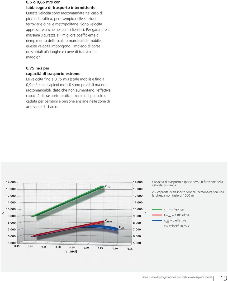 Per garantire la massima sicurezza e il migliore coefficiente di riempimento della scala o marciapiede mobile, queste velocità impongono l impiego di corse orizzontali più lunghe e curve di