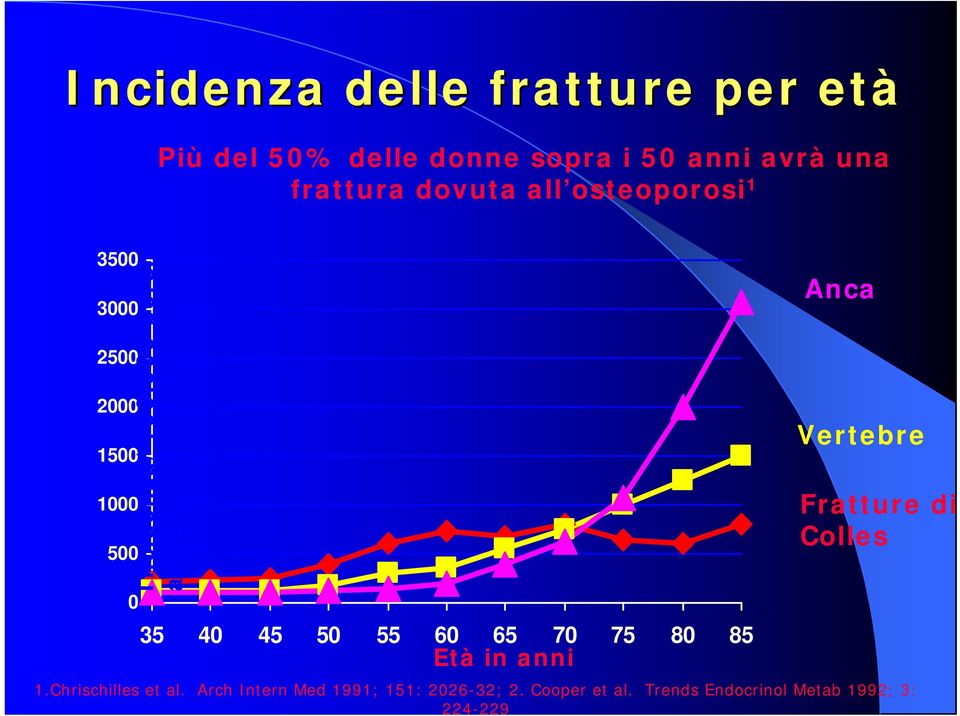 - anno 0 35 40 45 50 55 60 65 70 75 80 85 Età in anni Anca Vertebre Fratture di Colles 1.