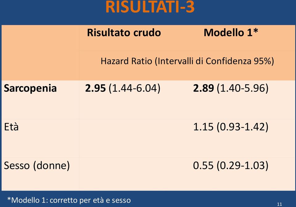 04) 2.89 (1.40-5.96) Età 1.15 (0.93-1.