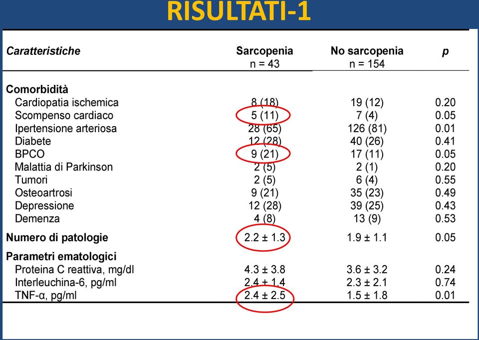 05 Malattia di Parkinson 2 (5) 2 (1) 0.20 Tumori 2 (5) 6 (4) 0.55 Osteoartrosi 9 (21) 35 (23) 0.49 Depressione 12 (28) 39 (25) 0.43 Demenza 4 (8) 13 (9) 0.