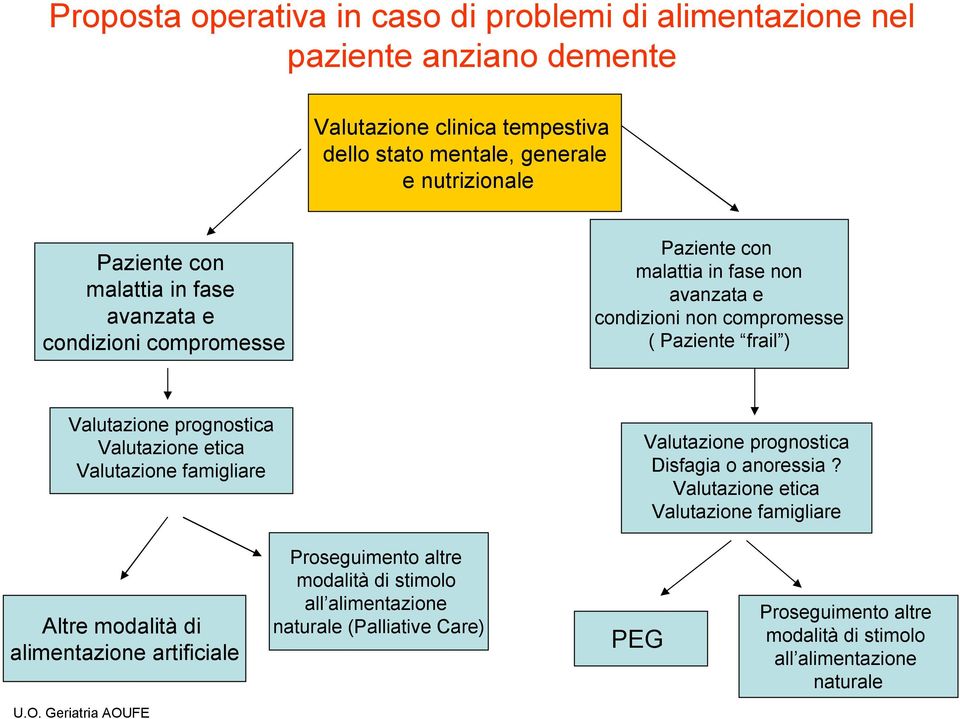 prognostica Valutazione etica Valutazione famigliare Valutazione prognostica Disfagia o anoressia?