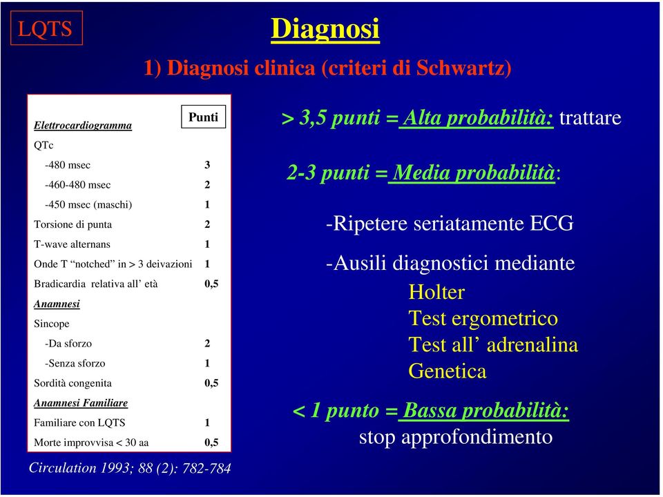 Morte improvvisa < 30 aa Punti 3 2 1 2 1 1 0,5 2 1 0,5 1 0,5 Circulation 1993; 88 (2): 782-784 > 3,5 punti = Alta probabilità: trattare 2-3 punti = Media