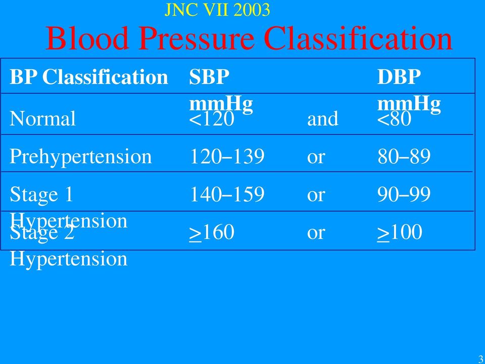 120 139 or 80 89 Stage 1 Hypertension Stage 2