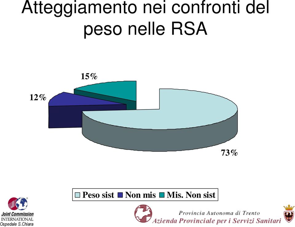 nelle RSA 12% 15% 73%